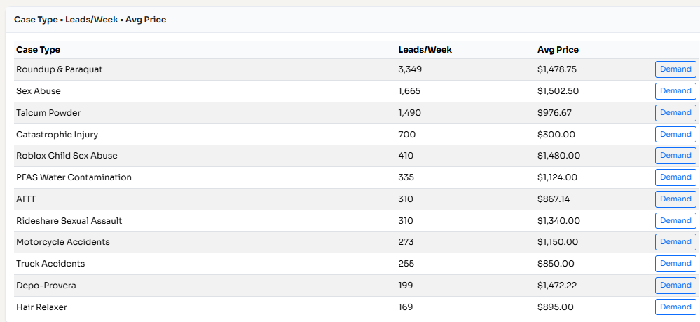 TortSignal supply table showing case types, weekly leads, and average price per claimant